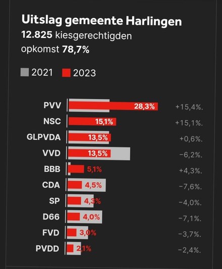 PVV ook in Harlingen winnaar, CDA grote verliezer