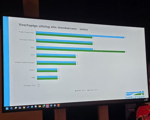Voorlopige uitslag gemeenteraadsverkiezingen Harlingen 2026 bekend